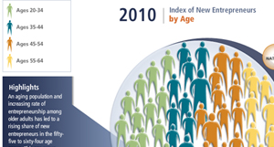 Percentage of Entrepreneurs by Age in 2010